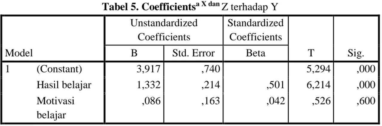 Tabel 5. Coefficients a X dan  Z terhadap Y  Model  Unstandardized Coefficients  Standardized Coefficients  T  Sig