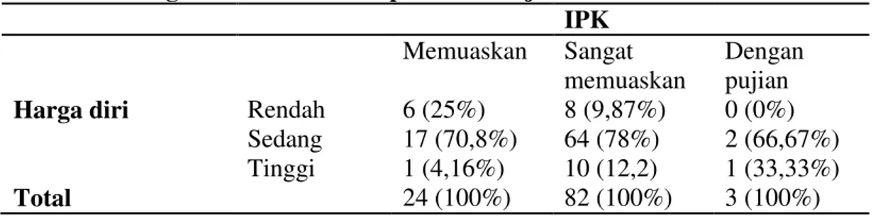 Tabel  di  atas  menunjukkan  bahwa  prestasi  belajar  mahasiswa  ketiga  tergolong  dengan  pujian  3  orang  (2,8),    prestasi  belajar  sangat 