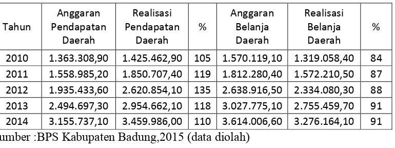 Tabel 1.1Ringkasan Realisasi Anggaran Pemerintah Kabupaten BadungTahun Anggaran 2010-2014 (dalam jutaan rupiah)