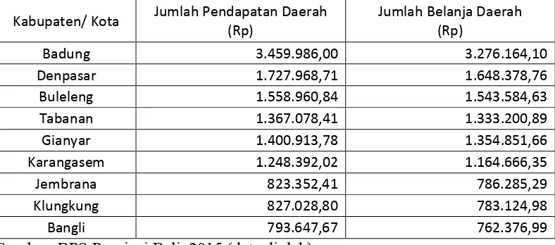 Tabel 1.2 Ringkasan Pendapatan Daerah Seluruh Kabupaten di ProvinsiBali Tahun 2014 (dalam jutaan rupiah)