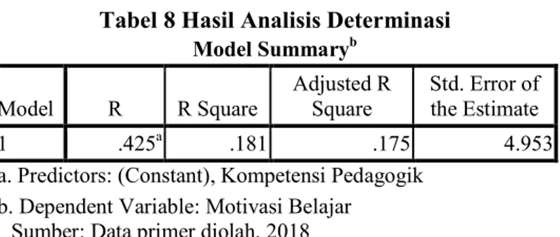 Tabel 8 Hasil Analisis Determinasi  Model Summary b Model  R  R Square  Adjusted R Square  Std