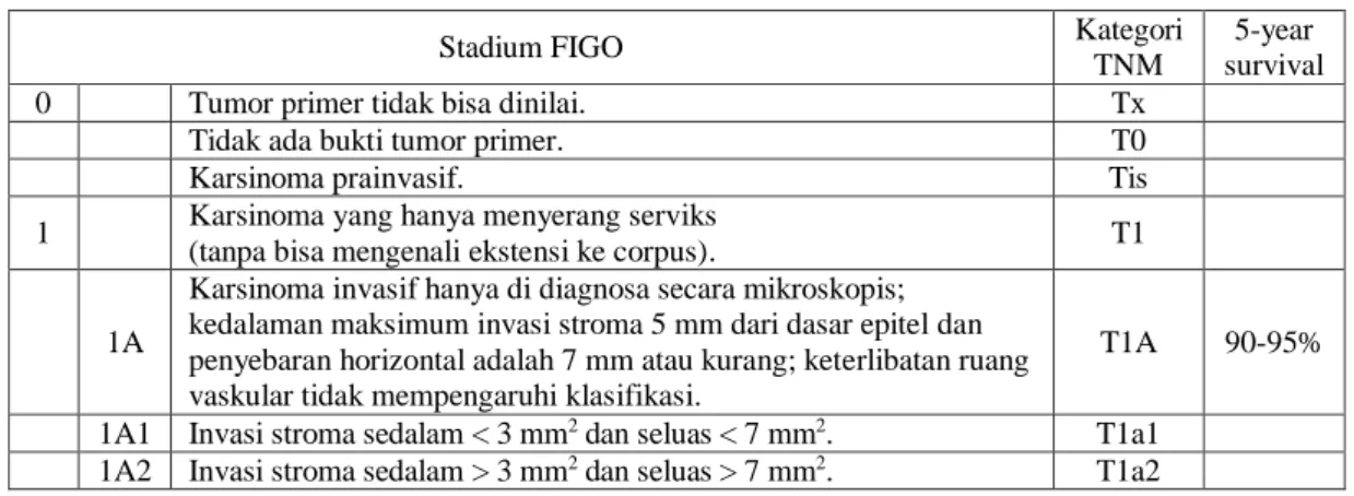 Tabel 2.1 Pembagian stadium kanker serviks berdasarkan TNM FIGO. 