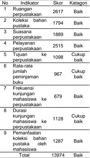 Tabel 02 Hasil Angket Pemanfaatan Perpustakaan Undiksha oleh Mahasiswa Pendidikan Ekonomi Angkatan 2010-2012 Perindikator dan Total