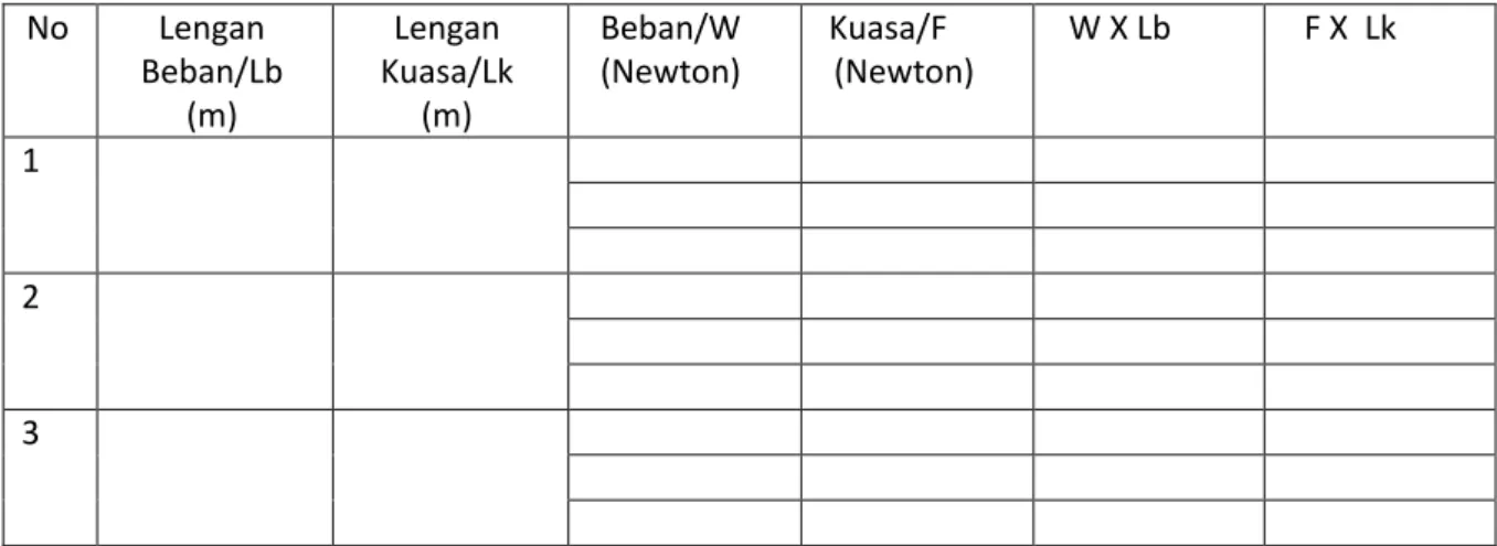 Tabel 1. Hasil Pengamatan 1  No  Lengan  Beban/Lb  (m)  Lengan  Kuasa/Lk (m)  Beban/W (Newton)  Kuasa/F  (Newton)  W X Lb  F X  Lk  1  2  3 