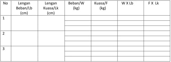 Tabel 1. Hasil Pengamatan 2  No  Lengan  Beban/Lb  (cm)  Lengan  Kuasa/Lk (cm)  Beban/W (kg)  Kuasa/F (kg)  W X Lb  F X  Lk  1  2  3 