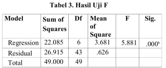 Tabel 3. Hasil Uji F  Model  Sum of  Squares  Df  Mean of  Square  F  Sig.  Regression  22.085  6  3.681  5.881  .000 b Residual  26.915  43  .626     Total  49.000  49     Tabel 4
