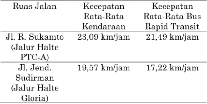 Tabel 5. Perbandingan Kecepatan Rata-Rata  Ruas Jalan  Kecepatan 