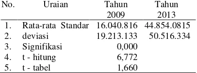 tabel adalah sebesar 1.660, nilai t hitung> t tabel. 