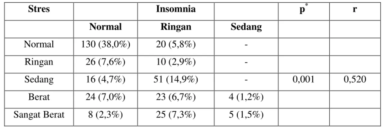Tabel 2. Distribusi Responden Berdasarkan Tingkat Stres dengan Tingkat Insomnia 