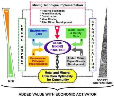 Figure 2.1. Good mining practice paradigm (Suyartono, 2003) 
