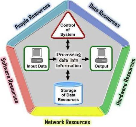 Figure 2.3. Information system components (O’B rien, 1999) 