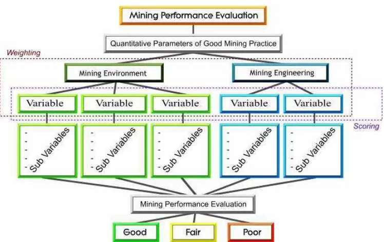 Figure 3.5. DSS scheme of mining performance evaluation 