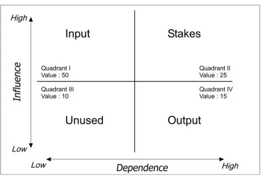 Figure 3.6.  Illustration of influenced factors in quadrant (modified from Sardjadidjaja, 2005) 