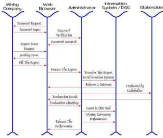 Figure 3.8. Architecture of web communication process 