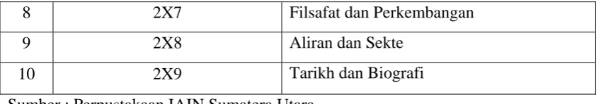 Tabel 5 : Notasi klasifikasi Dewey Decimal Classification (DDC) 