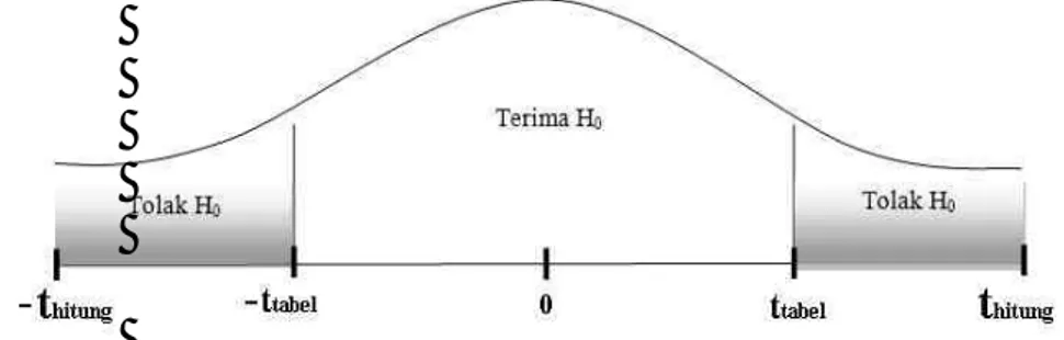 Gambar III-1 Kriteria Pengujian Uji t 