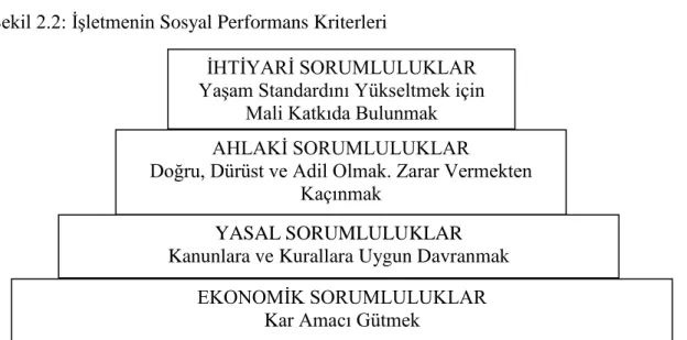 Şekil 2.2: İşletmenin Sosyal Performans Kriterleri 