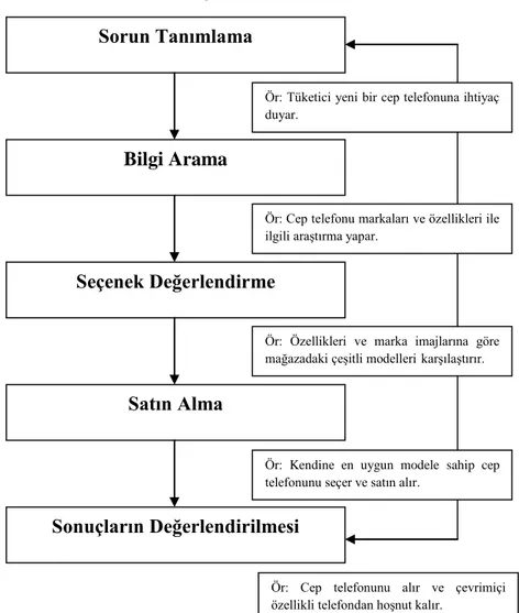 Şekil 2.9: Tüketici Satın Alma Karar Süreci ve Aşamaları 