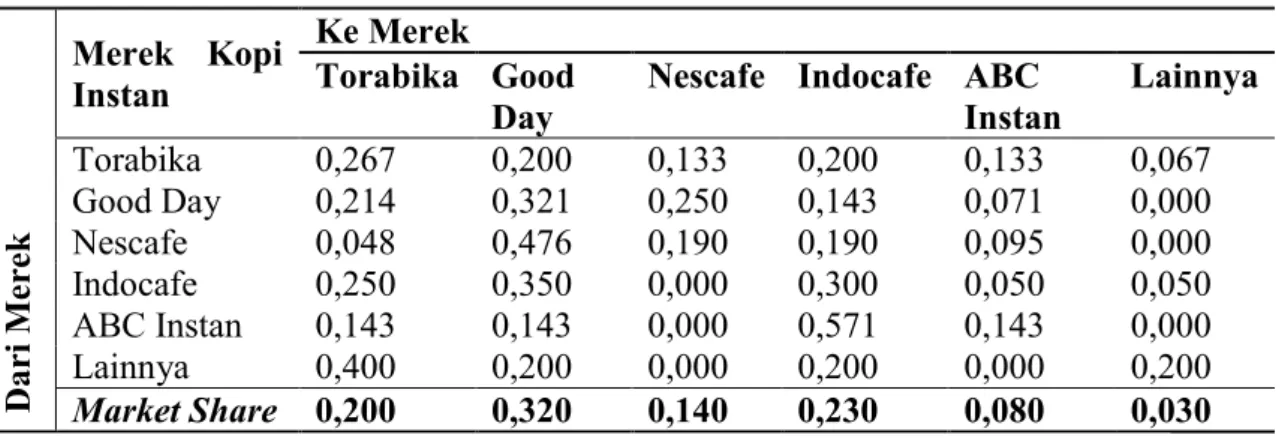 Tabel 5.9 Probabiltas Transisi Dari Tiap Merek Kopi Instan 