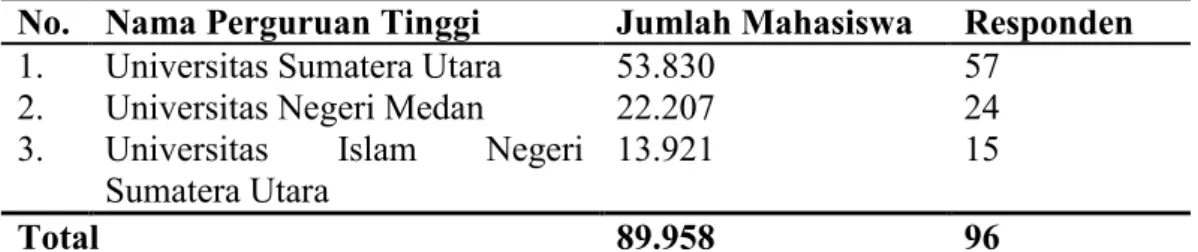 Tabel 1. Jumlah Sampel Tiap Perguruan Tinggi 
