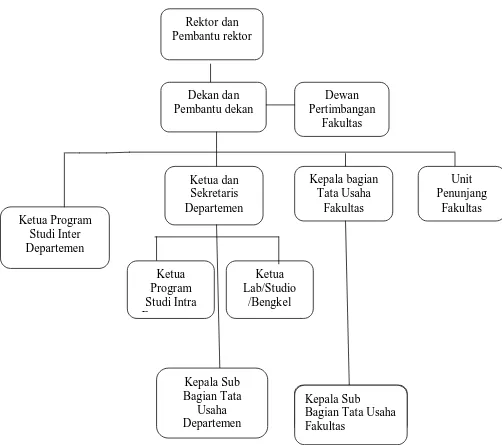 Gambar 2.1 : Struktur Organisasi Fakultas Ekonomi Universitas Sumatera Utara   Sumber       : Fakultas Ekonomi Universitas Sumatera Utara 
