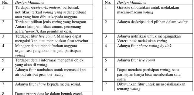 Tabel 9. Design Mandates Gravote Manager dan Gravote Voter. 
