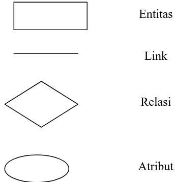 Gambar 2.3.  Simbol dalam ER Diagram 