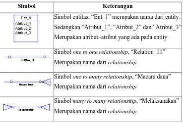 Tabel 2.3 Simbol ER Diagram (PowerDesigner) 