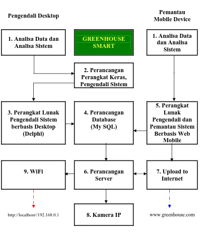 Gambar 3.1. Blok Diagram Sistem Pemantau dan Pengendali Greenhouse 
