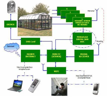 Gambar 3.2. Sistem Monitoring Greenhouse dengan Jaringan Nirkabel 