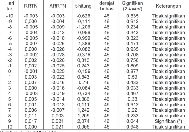 Tabel 4. Hasil Rata-Rata Return Tidak Normal dan t-hitung Periode Tahun 2009 Hari ke RRTN  ARRTN  t-hitung  derajat bebas  Signifikan (2-tailed) Keterangan  -10  -0,003  -0,003  -0,626  46 0,535  Tidak signifikan  -9  0,000  -0,004  -0,111  46 0,912  Tidak