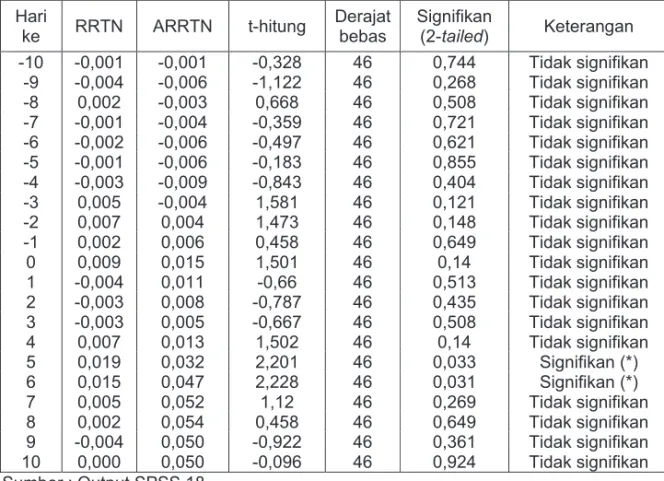 Tabel 5. Hasil Rata-Rata Return Tidak Normal dan t -hitung Periode Tahun 2010 Hari  ke RRTN  ARRTN  t-hitung  Derajat bebas  Signifikan (2-tailed) Keterangan  -10  -0,001  -0,001  -0,328  46 0,744  Tidak signifikan  -9  -0,004  -0,006  -1,122  46 0,268  Ti