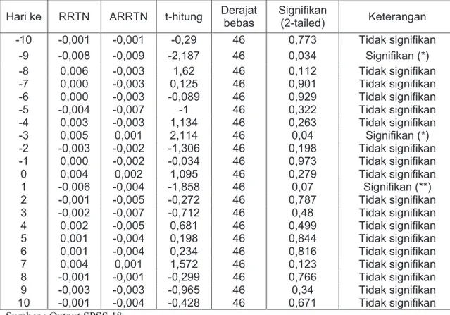 Tabel 6. Hasil Rata-Rata Return Tidak Normal dan T Hitung Periode Tahun 2011