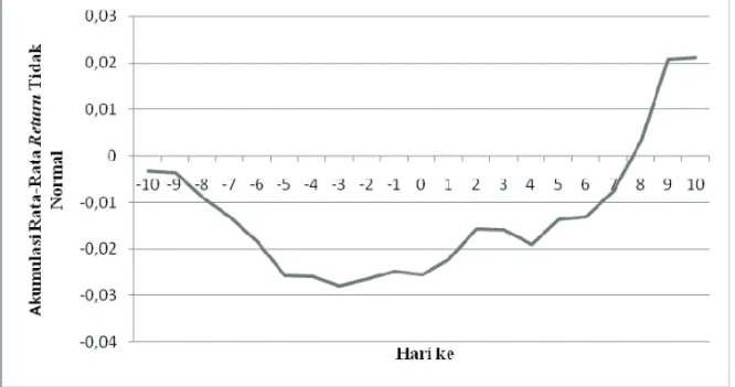 Gambar 1. Pergerakan Akumulasi Rata-Rata Return Tidak Normal Periode Tahun 2009