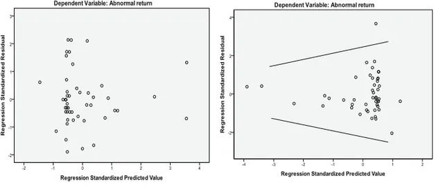 Gambar 4. Scatterplot Regresi Periode Tahun 2009-2011