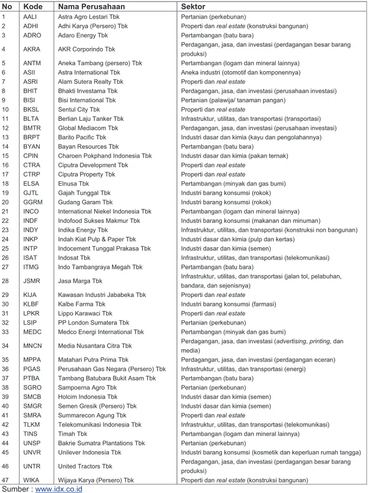 Tabel 1. Objek Penelitian No  Kode  Nama Perusahaan  Sektor 