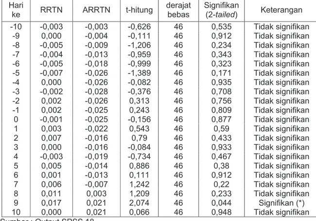 Tabel 4. Hasil Rata-Rata Return Tidak Normal dan t-hitung Periode Tahun 2009 Hari ke RRTN  ARRTN  t-hitung  derajat bebas  Signifikan (2-tailed) Keterangan  -10  -0,003  -0,003  -0,626  46 0,535  Tidak signifikan  -9  0,000  -0,004  -0,111  46 0,912  Tidak