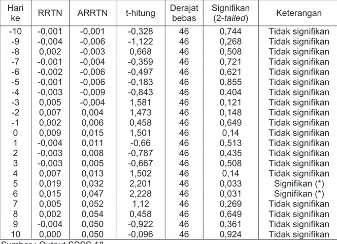 Tabel 5. Hasil Rata-Rata Return Tidak Normal dan t-hitung Periode Tahun 2010 Hari  ke RRTN  ARRTN  t-hitung  Derajat bebas  Signifikan (2-tailed) Keterangan  -10  -0,001  -0,001  -0,328  46 0,744  Tidak signifikan  -9  -0,004  -0,006  -1,122  46 0,268  Tid