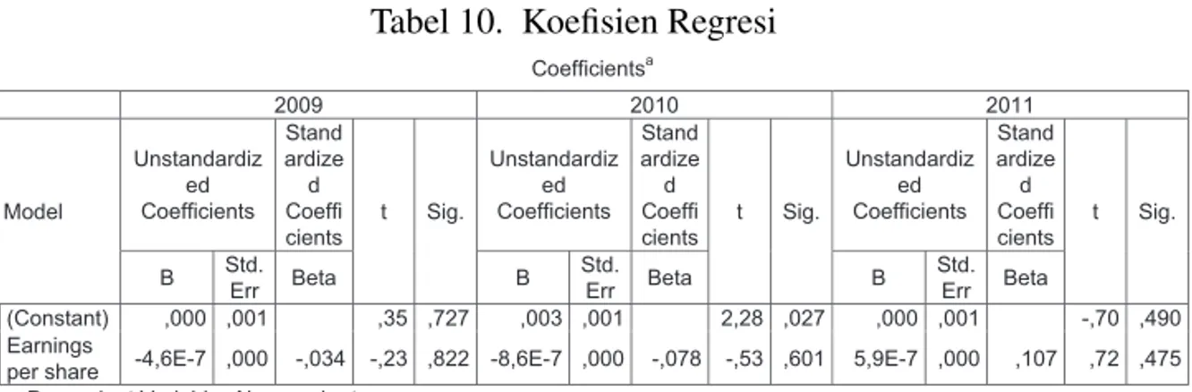Tabel 10. Koefisien Regresi Coefficients a 2009  2010  2011  Model  Unstandardized Coefficients  StandardizedCoeffi cients  t Sig