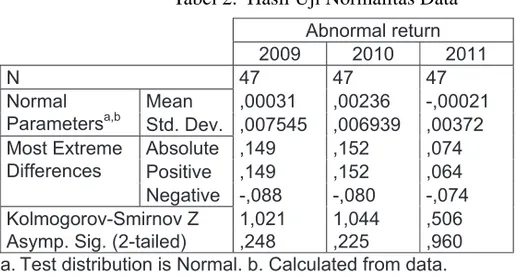 Tabel 2. Hasil Uji Normalitas Data Abnormal return  2009  2010  2011  N 47  47 47  Normal  Parameters a,b Mean  ,00031  ,00236  -,00021  Std