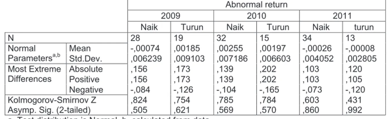 Tabel 3. Hasil Uji Normalitas Data Masing-Masing Kelompok Sampel Tahun 2009-Tahun 2011