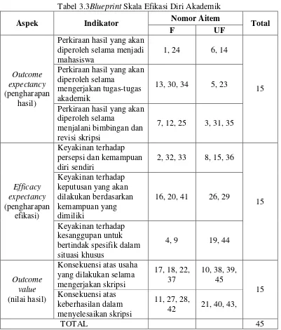 Tabel 3.3Blueprint Skala Efikasi Diri Akademik 