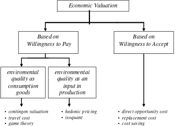 Gambar 5. Metode Valuasi Ekonomi (Thampipali, 1993) 