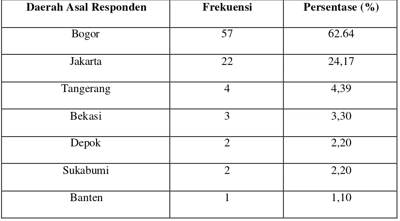 Tabel  2.  Sebaran Responden Pengunjung KRB Menurut Daerah Asal  