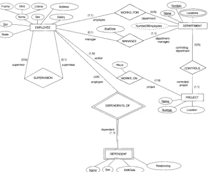 FIGURE 3.15ER diagrams for the COMPANY schema, with structural constraints specified using (min,max) notation.