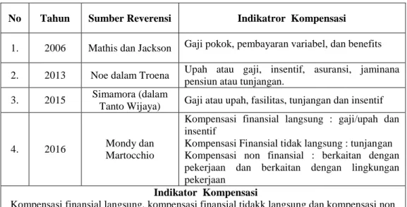 Tabel 2.4  Indikator Kompensasi 