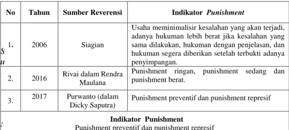 Tabel 2.6  Indikator Punishment  S u m b e r :