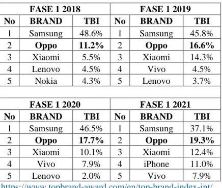 Tabel 1. 1 Daftar Smartphone menurut Top Brand Index  FASE 1 2018  FASE 1 2019  No  BRAND  TBI  No  BRAND  TBI 
