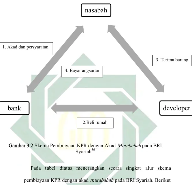 Gambar 3.2 Skema Pembiayaan KPR dengan Akad Murabahah pada BRI  Syariah 56