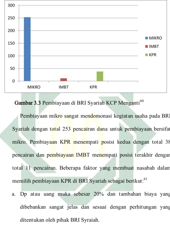 Gambar 3.3 Pembiayaan di BRI Syariah KCP Menganti 60